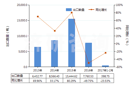 2013-2017年2月中國與碳黑或硅石混合未硫化的復(fù)合橡膠（初級形狀或板、片、帶）(HS40051000)出口量及增速統(tǒng)計